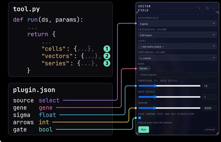 tool.py: run(ds, params) returns cells, vectors and series. plugin.json: five parameters with their types, each joined to the control the viewer generated for it in the tool’s form.